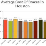 The Average Cost of Braces in Texas